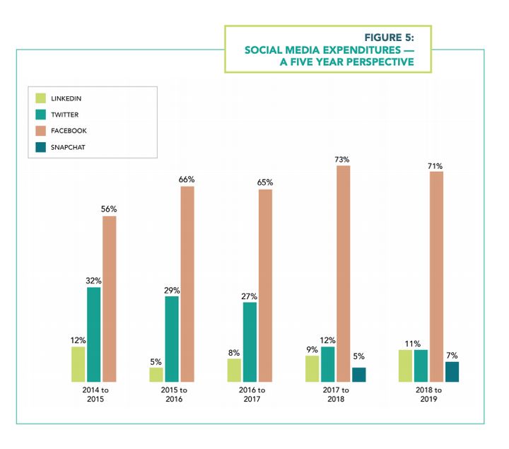 Breakdown of federal government advertising spending on social media from 2014 to 2019.