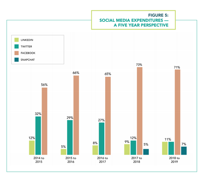 Breakdown of federal government advertising spending on social media from 2014 to 2019.