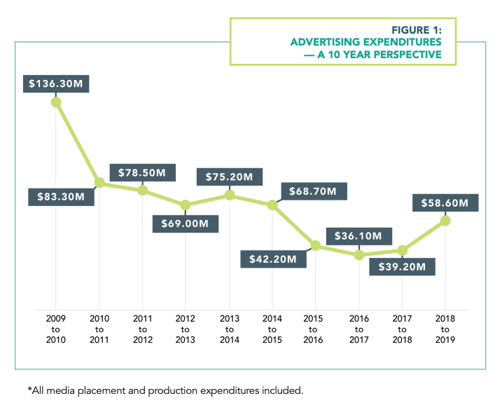 Government advertising spending from 2009 to 2019.