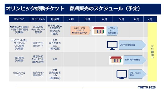 【東京オリンピック】観戦チケット、春季販売のスケジュール