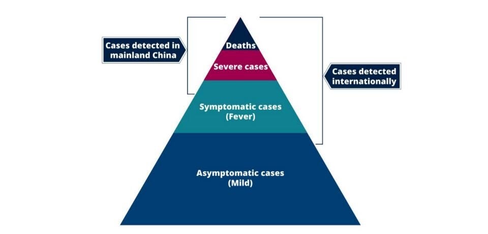 ¿Cuáles son los casos de coronavirus detectados? En la pirámide, de arriba abajo: muertes, casos severos, casos con síntomas, casos asintomáticos o leves. El corchete de la izquierda representa a los casos probablemente detectados en China y el de la derecha, los casos a nivel internacional.