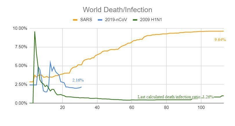 La evolución de la tasa de letalidad en el tiempo del nuevo coronavirus, del SARS y de la gripe H1N1.