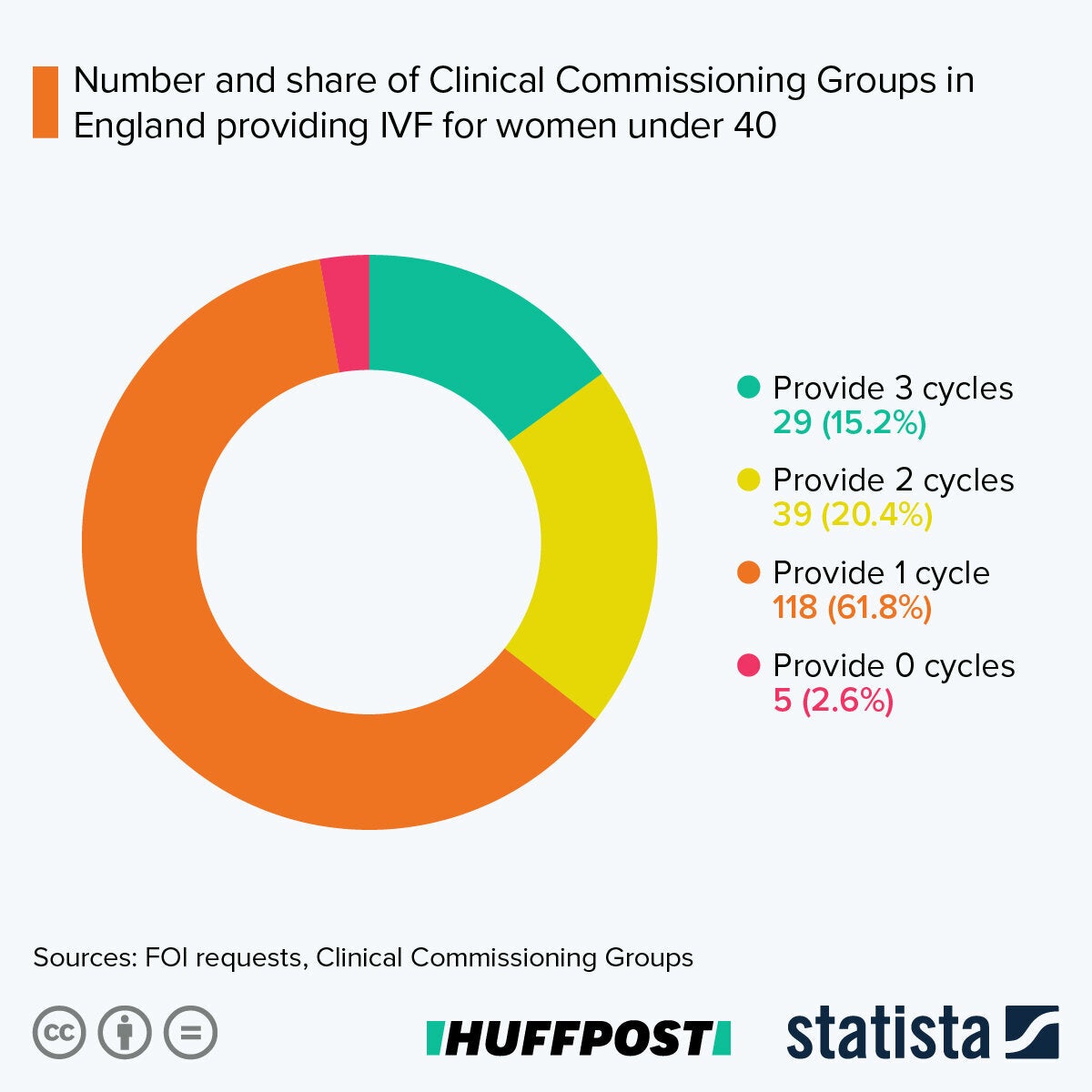 A breakdown of what proportion of CCGs offer between 0 and 3 cycles of IVF 