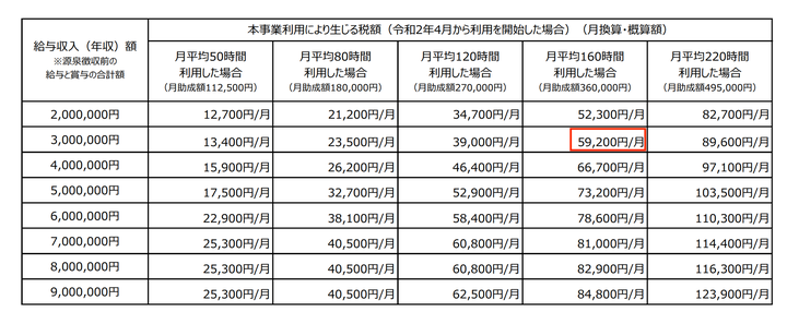 東京都による、助成を受けたことによって増える税金の試算