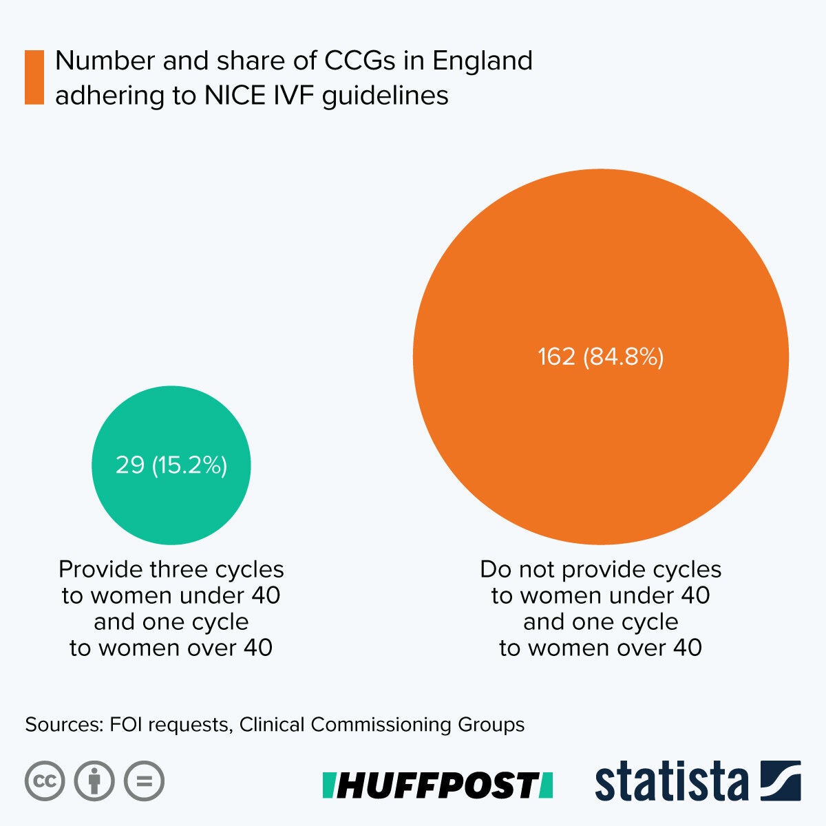 Only 15% of CCGs adhere completely to NICE IVF guidelines, offering three cycles of treatment to women under 40 and one to those over 40 