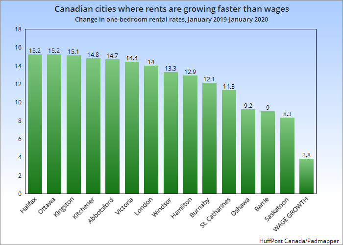 This chart shows one-bedroom rental rate increases for the 14 cities where rents rose faster than 3.8 per cent, the average wage growth in Canada over the past year.