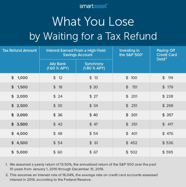 Analysis by SmartAsset shows how much money you may lose out on throughout the year by waiting to receive a tax refund. The difference is even more dramatic if you consider compound interest. 