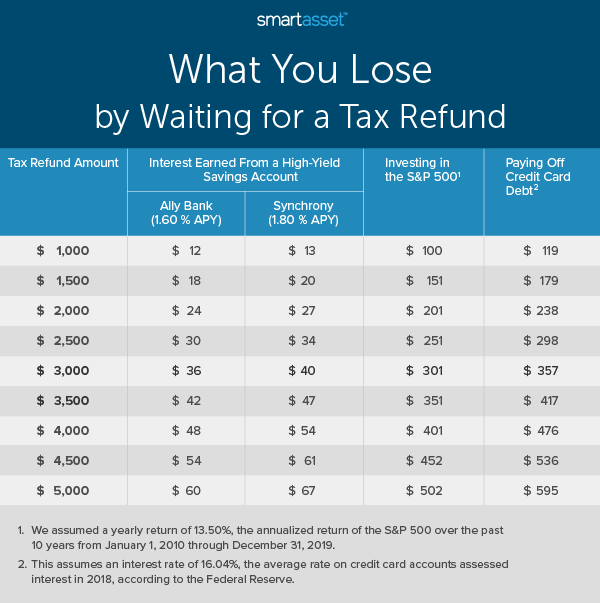 Analysis by SmartAsset shows how much money you may lose out on throughout the year by waiting to receive a tax refund. The difference is even more dramatic if you consider compound interest.&nbsp;