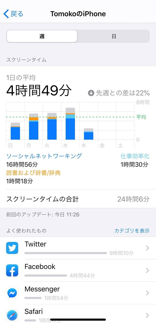 もしかしてスマホ依存症 スクリーンタイムを活用してiphoneと程よい距離感を ハフポスト