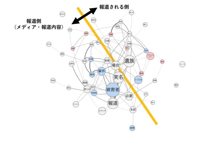 バブルチャート ：実名報道に関する考え方