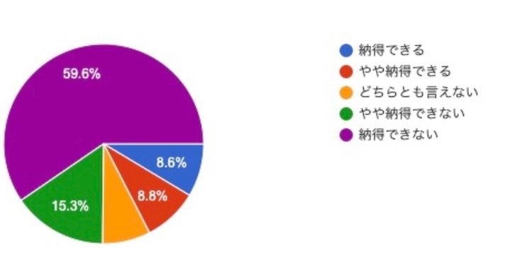 実名報道に関するメディアの説明にどう感じますか？を聞いた結果