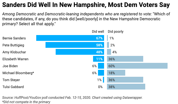 A new HuffPost/YouGov poll measures perceptions of the Democratic campaign in the aftermath of the New Hampshire primary.