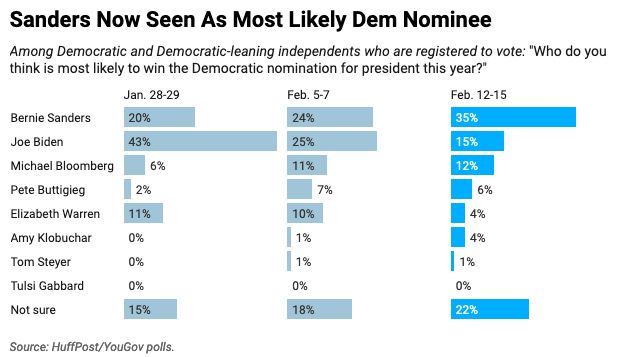 A new HuffPost/YouGov poll measures perceptions of the Democratic campaign in the aftermath of the New Hampshire primary.