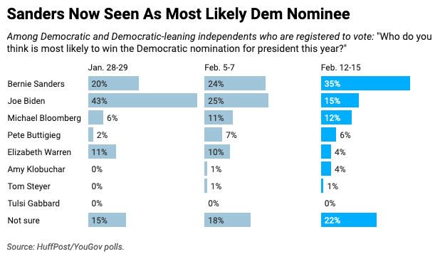 A new HuffPost/YouGov poll measures perceptions of the Democratic campaign in the aftermath of the New Hampshire primary.