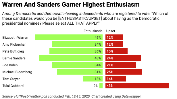 A new HuffPost/YouGov poll measures perceptions of the Democratic campaign in the aftermath of the New Hampshire primary.