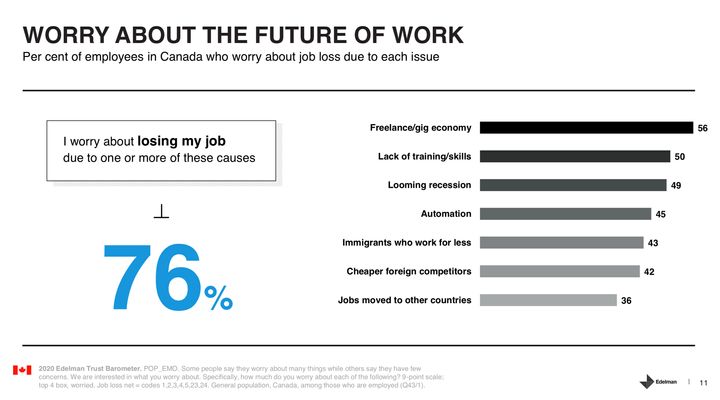 This chart from Edelman ranks the top causes for why 76 per cent of Canadians are worried about losing their job.