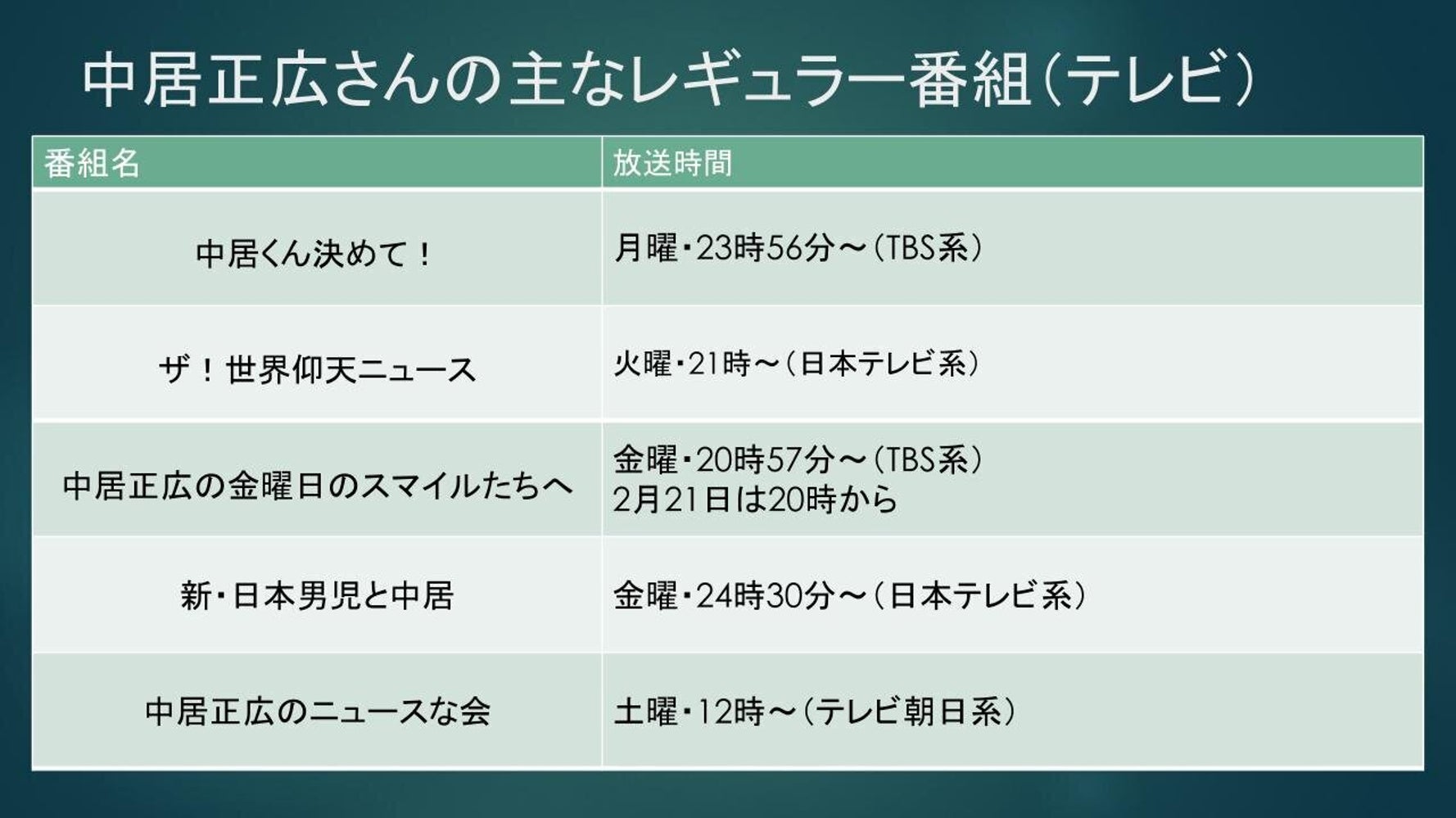 中居正広さん 主なレギュラー番組と放送時間まとめ 年2月21日16時時点 ハフポスト 中居正広さん 主なレギュラー番組と放送時間まとめ 年2月21日16時時点 ハフポスト