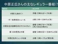 中居正広さん 主なレギュラー番組と放送時間まとめ 年2月21日16時時点 ハフポスト 中居正広さん 主なレギュラー番組と放送時間まとめ 年2月21日16時時点 ハフポスト