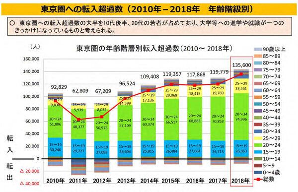 政府は 東京一極集中 や 人口減少 にどう対処するのか 内閣府の参事官に聞いてみた ハフポスト