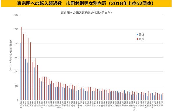 住民基本台帳の人口移動のデータに基づき、内閣官房まち・ひと・しごと創生本部事務局において作成