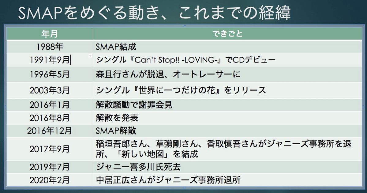 SMAPをめぐるこれまでの経緯 中居正広さんがジャニーズ退所を発表