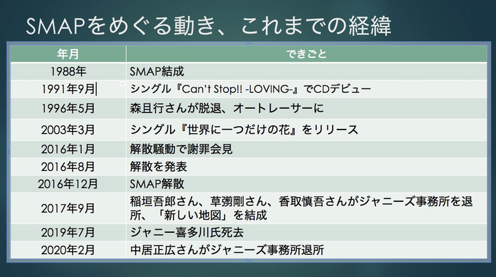 SMAPをめぐるこれまでの経緯 中居正広さんがジャニーズ退所を発表