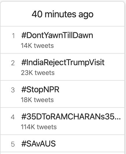 On Friday, the hashtag #IndiaRejectsTrumpVisit suddenly appeared on Twitter around 10 pm and got 23K tweets in the first few hours. 