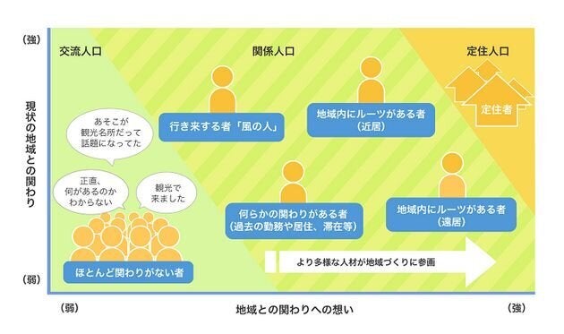 関係人口とは？