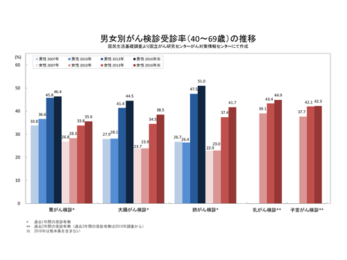 男女別がん検診受診率（40-69歳）の推移（出典：国立がん研究センターがん情報サービス「がん登録・統計」）