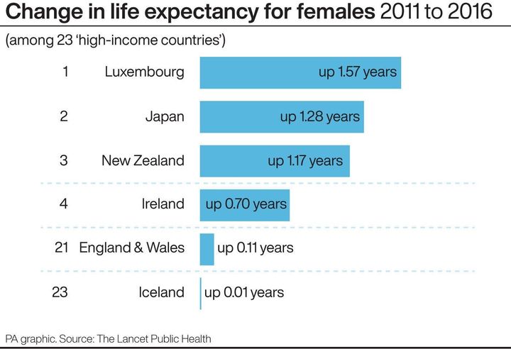 Changes in life expectancy for females, 2011 to 2016