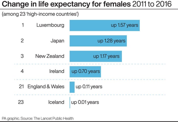 Changes in life expectancy for females, 2011 to 2016