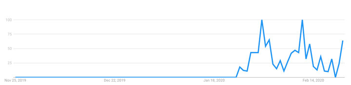Aumento de las búsquedas en Google del término "mascarilla antivirus" en los últimos 90 días.