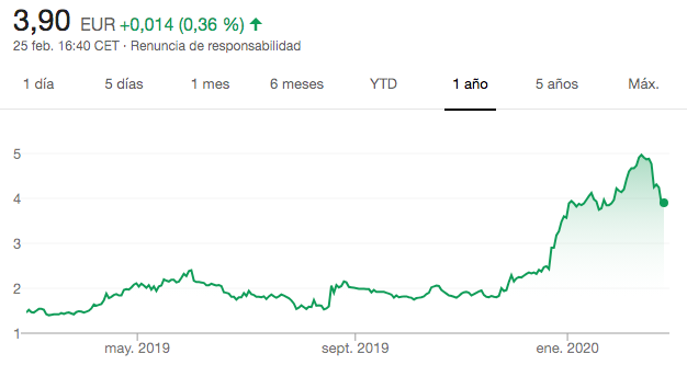 Cotización anual de Pharma Mar desde el 25 de febrero de 2019.