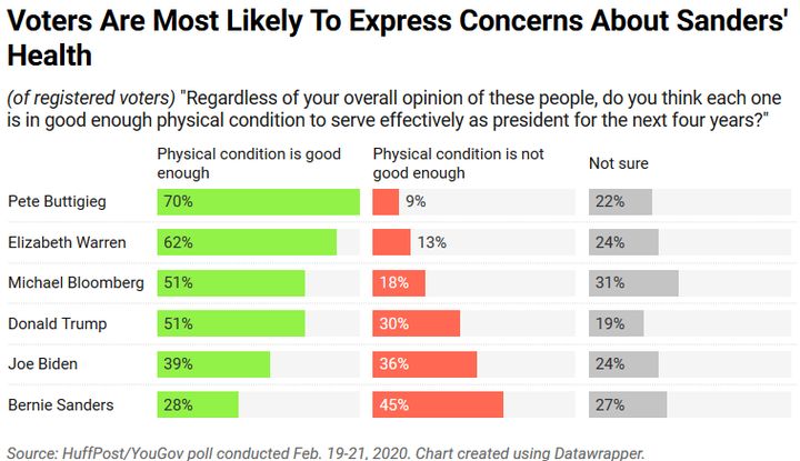 Registered voters as a whole remain more skeptical about Sanders' health, with only 28% saying his physical condition is good enough to serve.