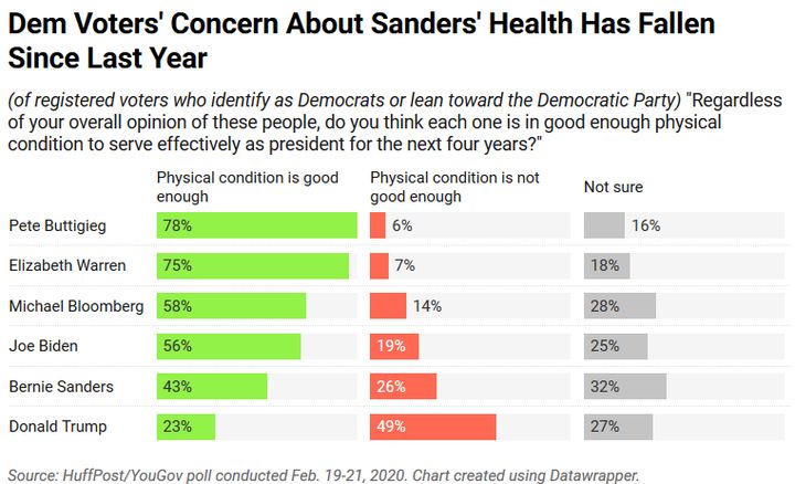 Forty-three percent of Democratic and Democratic-leaning voters view Sanders as sufficiently healthy to serve as president.
