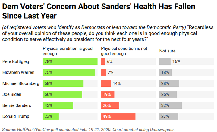 Forty-three percent of Democratic and Democratic-leaning voters view Sanders as sufficiently healthy to serve as president.