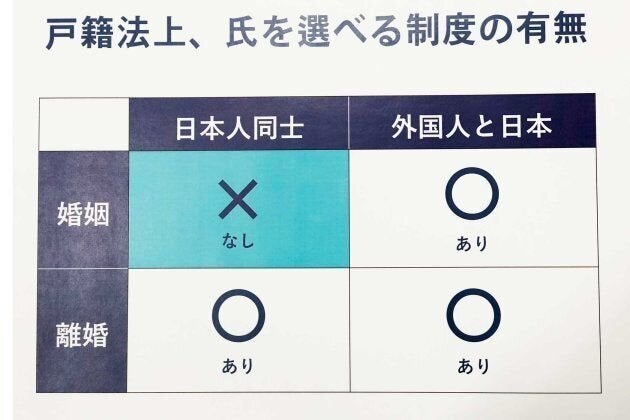 戸籍法上、氏を選べる制度の有無