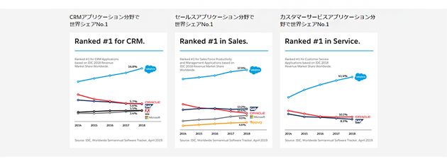 セールスフォース・ドットコムとは セールスフォース・ドットコムは、顧客関係管理（CRM）のグローバルリーダーであり、デジタル時代において企業と顧客を近づけるサポートを行う。 『Salesforce』の顧客企業数は、世界で15万社超。多岐にわたる業界・業態の企業の営業活動から、サービス、Eコマース、マーケティングまでをトータルで支援。業界・企業規模を問わず、世界中の企業のビジネス成長を支える。2019年には、日本企業のデジタルトランスフォーメーション強化のため、日本事業への投資拡大を発表。2024年までの5年間で最大2,000人を採用する方針を示した。また2021年にはアジア初の「Salesforce...