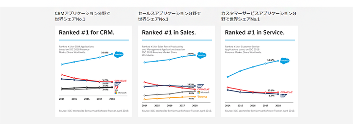 セールスフォース・ドットコムとは セールスフォース・ドットコムは、顧客関係管理（CRM）のグローバルリーダーであり、デジタル時代において企業と顧客を近づけるサポートを行う。 『Salesforce』の顧客企業数は、世界で15万社超。多岐にわたる業界・業態の企業の営業活動から、サービス、Eコマース、マーケティングまでをトータルで支援。業界・企業規模を問わず、世界中の企業のビジネス成長を支える。2019年には、日本企業のデジタルトランスフォーメーション強化のため、日本事業への投資拡大を発表。2024年までの5年間で最大2,000人を採用する方針を示した。また2021年にはアジア初の「Salesforce Tower 」開設も東京にて予定されている。