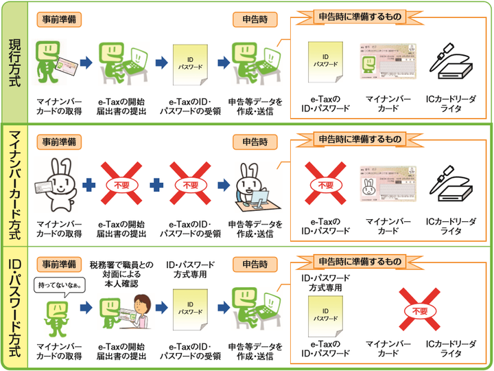 平成31年1月以降のe-Tax利用のイメージ