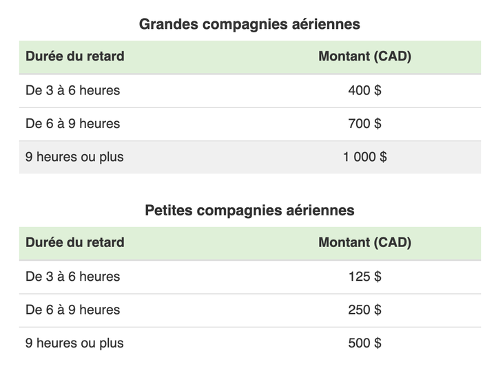 Un passager a un an pour déposer une demande d’indemnisation auprès de la compagnie aérienne lorsque son vol est retardé ou annulé. Celle-ci dispose de 30 jours y pour répondre, soit en effectuant un paiement, soit en indiquant pourquoi aucune indemnité n’est due.