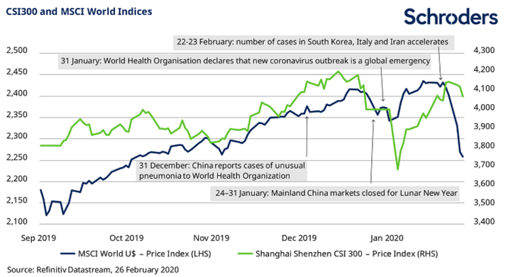 Evolución de los mercados mundiales y de China desde septiembre de 2019.