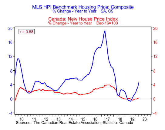 This chart from BMO Economics shows a large spike in the housing market when measured using the MLS home...