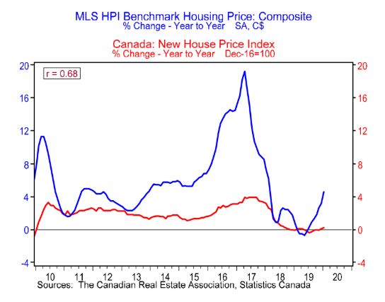 This chart from BMO Economics shows a large spike in the housing market when measured using the MLS home price index, while Statistics Canada shows only a small bump in costs.