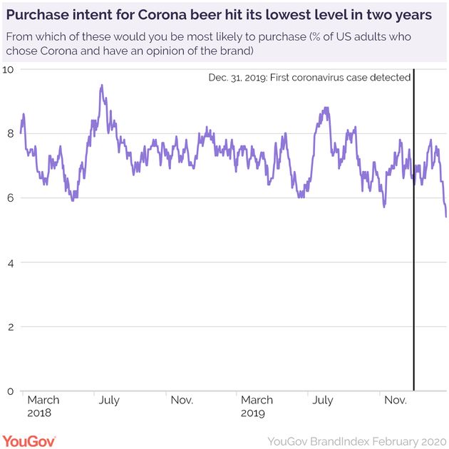 YouGov BrandIndex Poll On Corona Beer