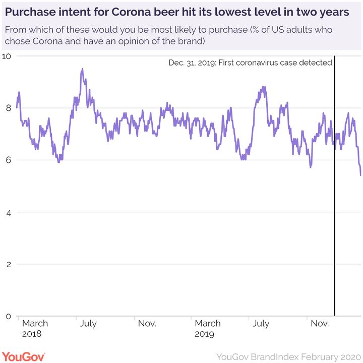 YouGov BrandIndex Poll On Corona Beer