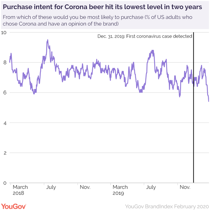 YouGov BrandIndex Poll On Corona Beer