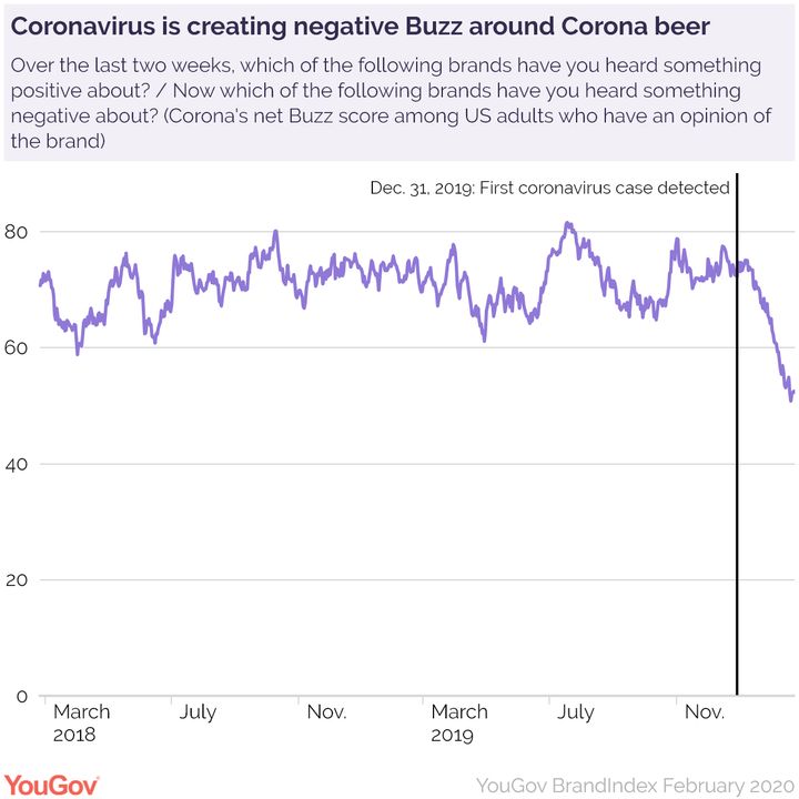 YouGov BrandIndex Poll On Corona Beer