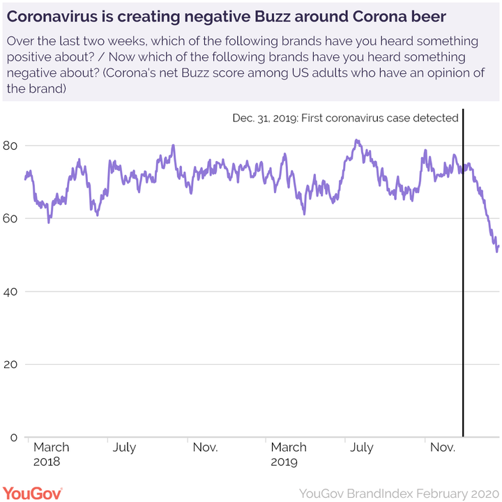 YouGov BrandIndex Poll On Corona Beer