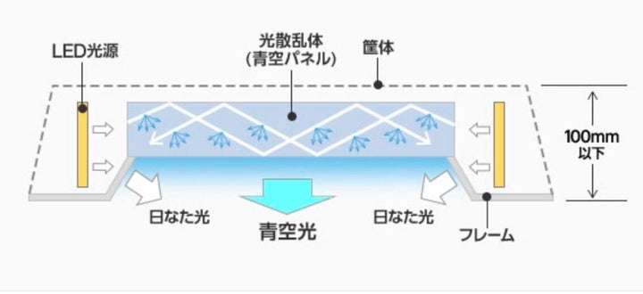 ▲アクリルの光散乱帯を組み込み、空が青い原理「レイリー散乱」を再現